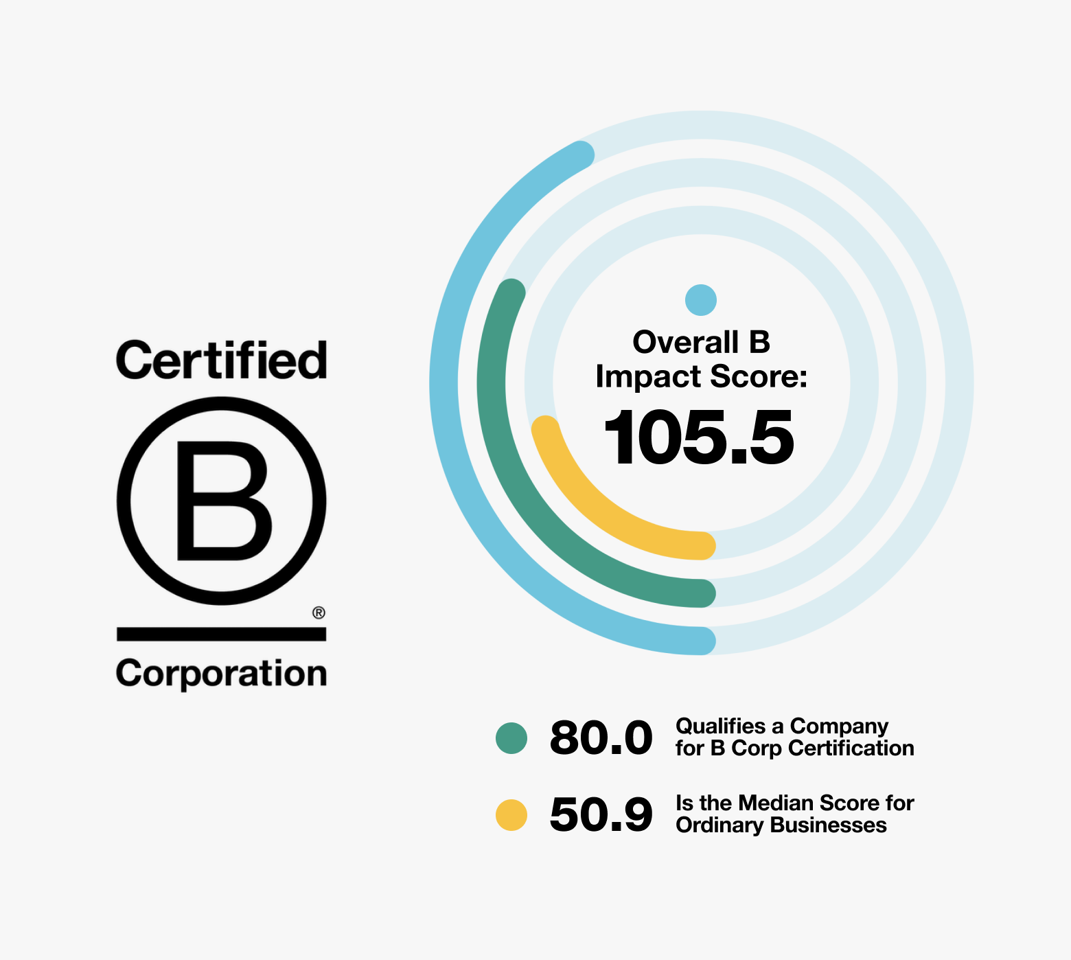 B corp certified with Overall B impact score of 105.5.