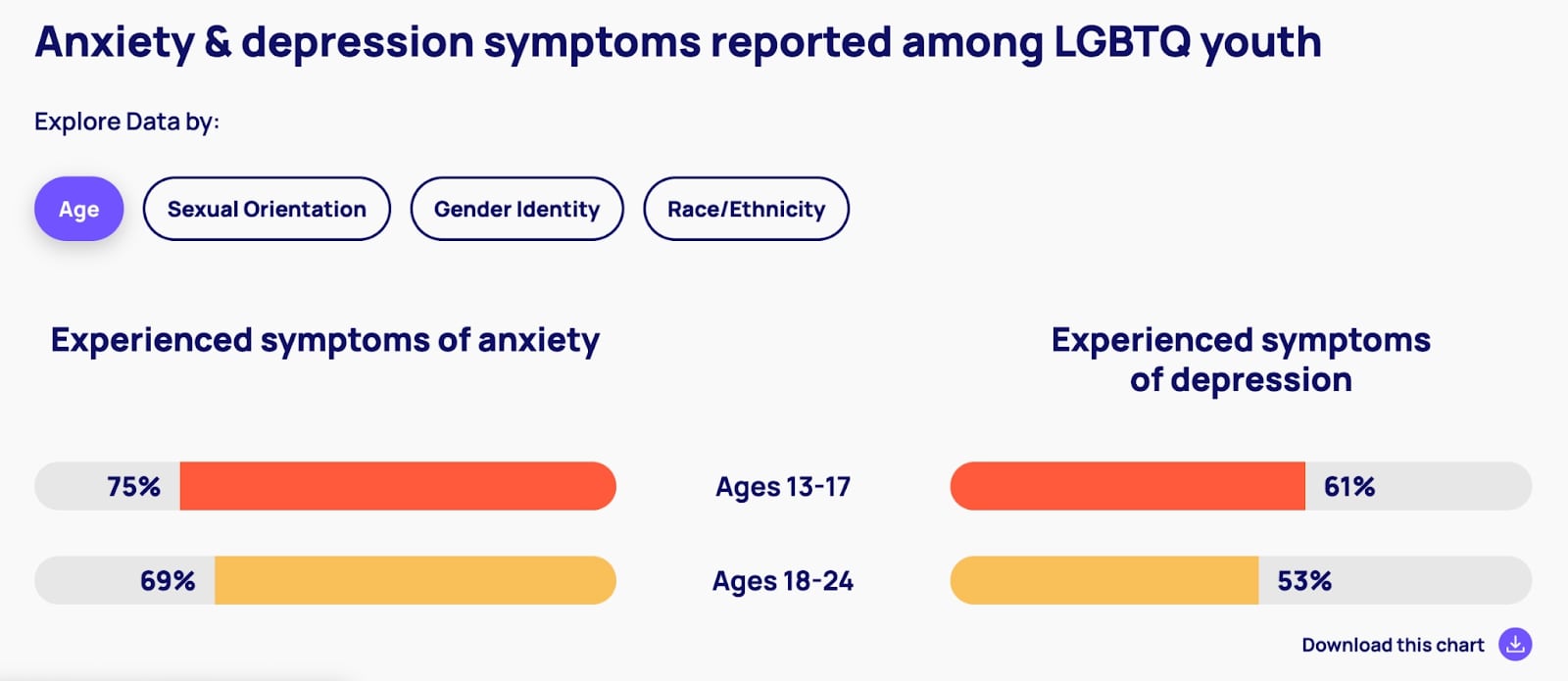 Anixety and depression symptoms reported among LGBTQ youth